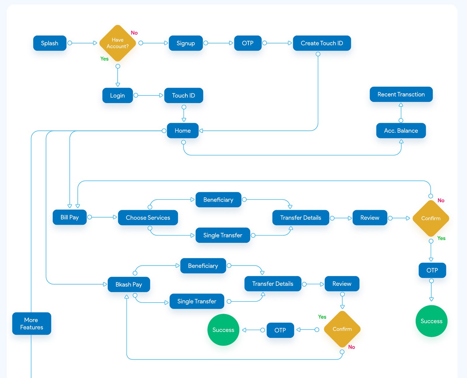 User flow diagram covering signup, login, home, bill pay and bKash pay flows