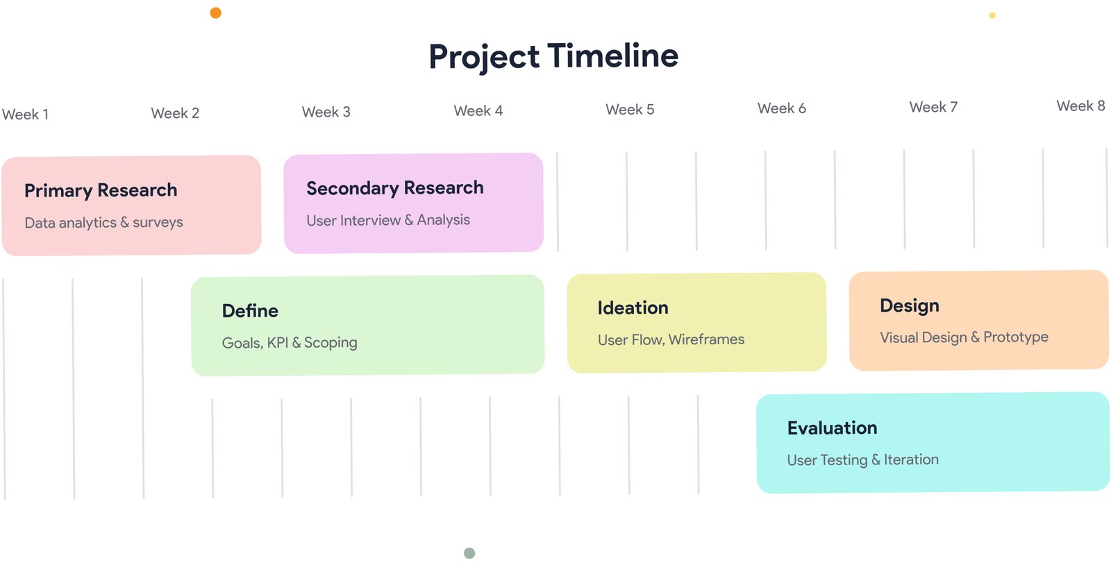 Eight week project timeline across six phases