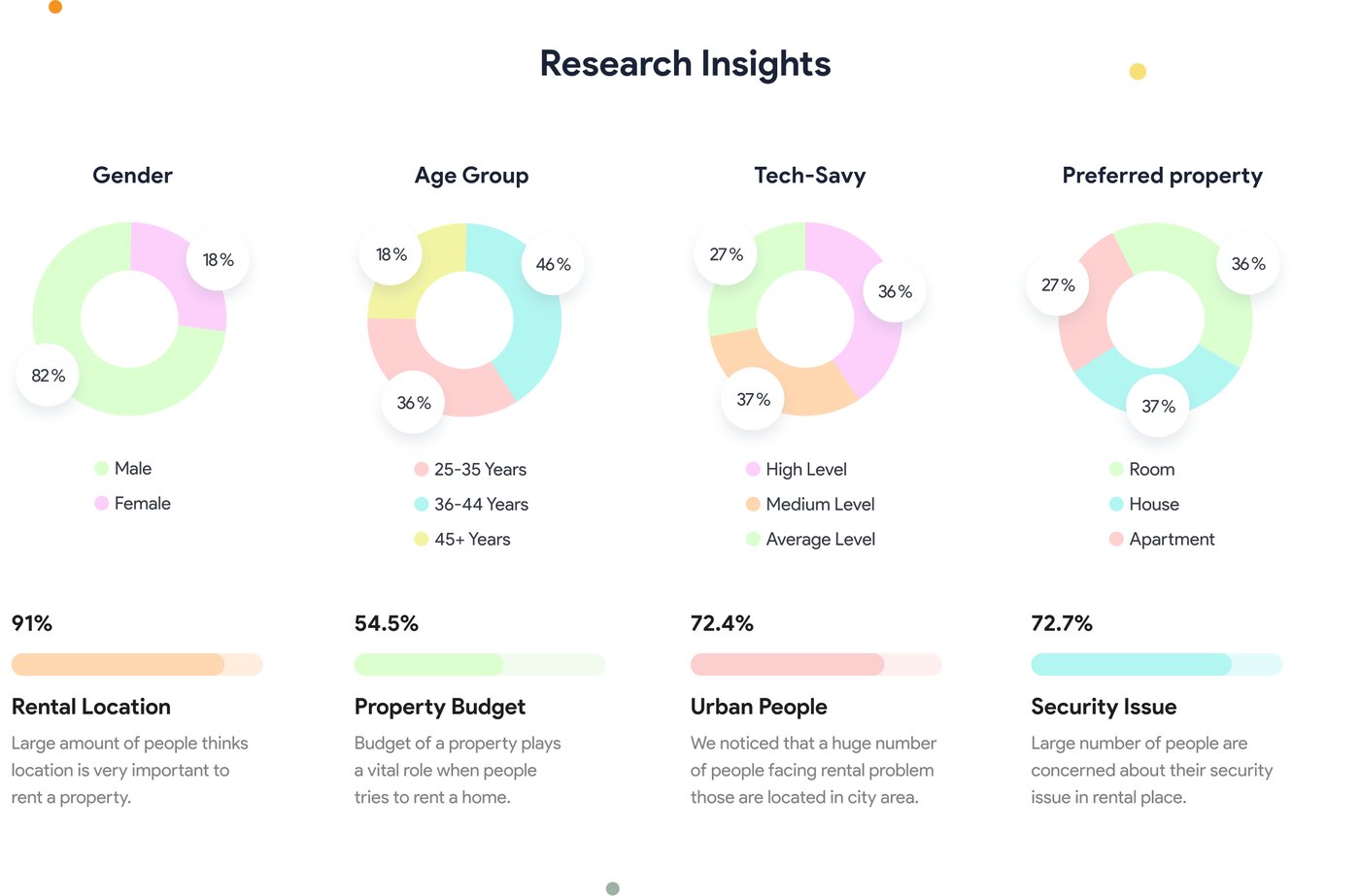Research insight charts: gender, age group, tech savviness, preferred property