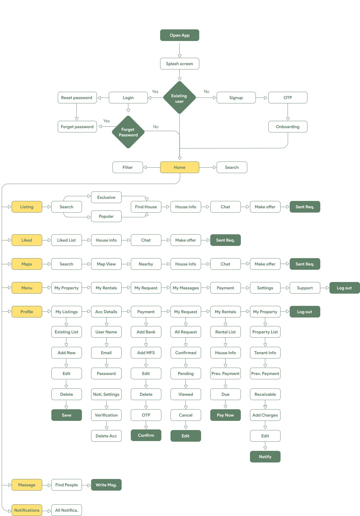 Complete Rent Finder user flow diagram