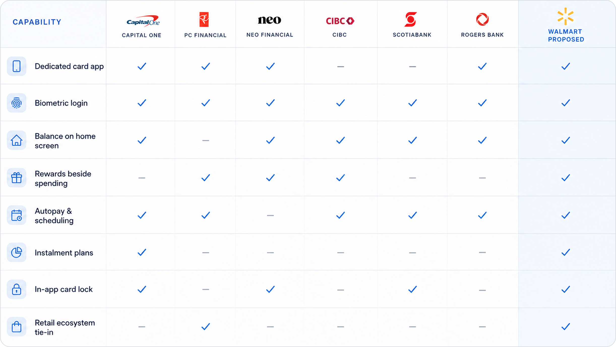 Capability matrix comparing six banking apps with the proposed Walmart app