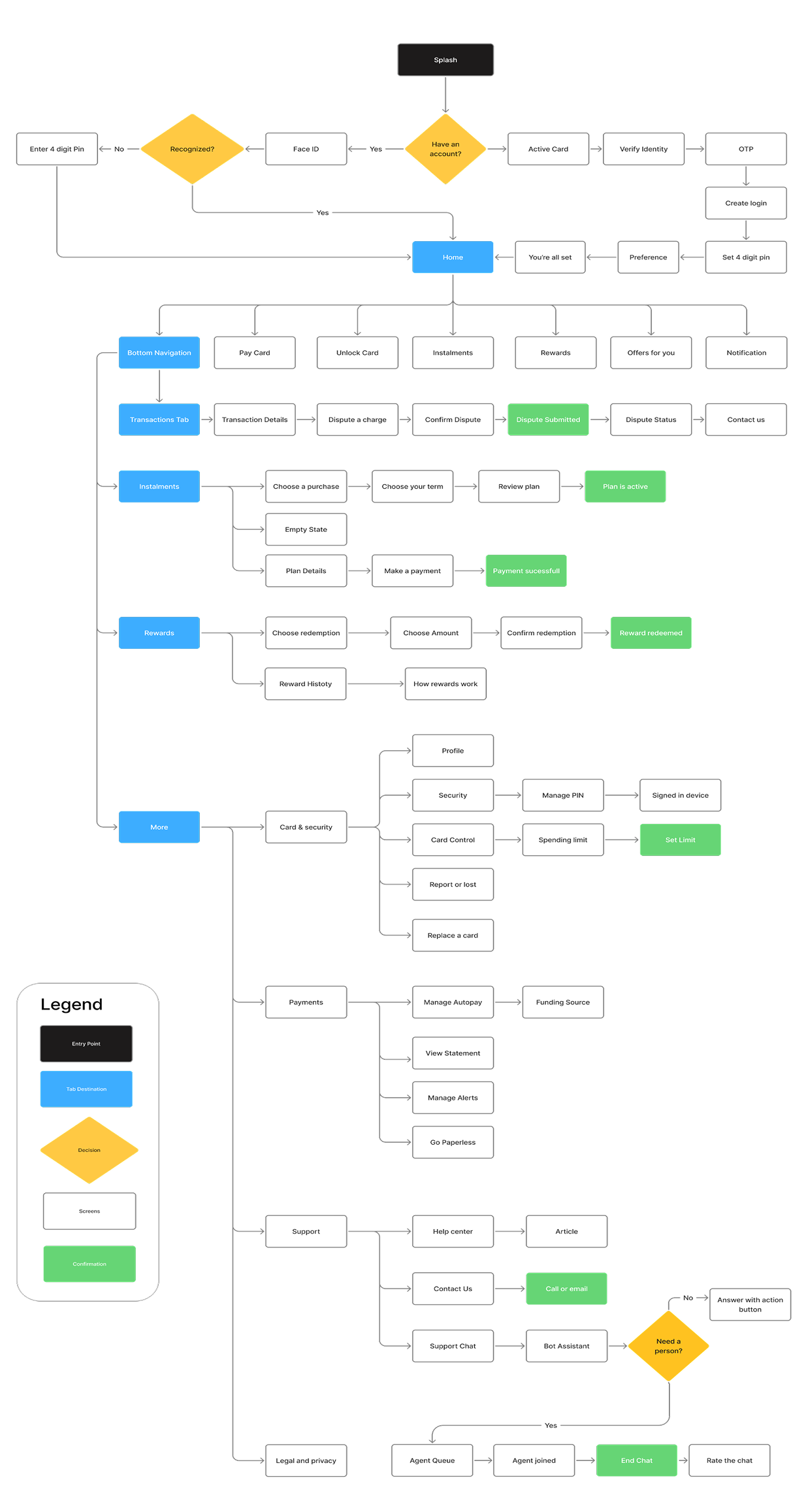 Complete user flow diagram